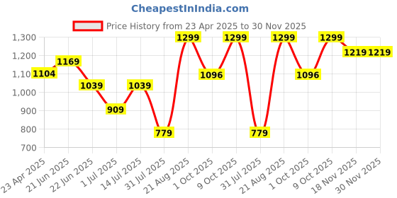 myntra.com Snitch Men Relaxed Cuban Collar Solid Linen Casual Shirt snitch Price History Graph from 23 Apr 2025 to 30 Nov 2025