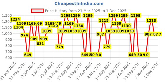 myntra.com Snitch Men Relaxed Cuban Collar Textured Casual Shirt snitch Price History Graph from 21 Mar 2025 to 1 Dec 2025