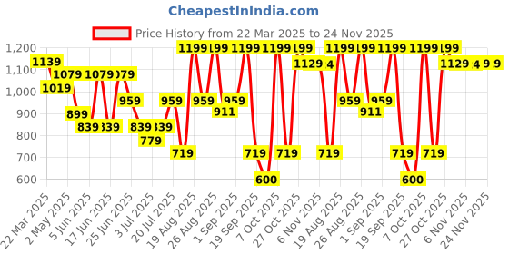 myntra.com Snitch Men Relaxed Cuban Collar Textured Casual Shirt snitch Price History Graph from 22 Mar 2025 to 24 Nov 2025