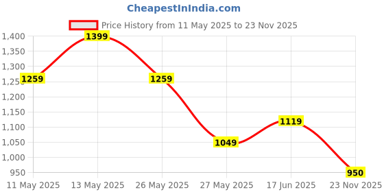 myntra.com Snitch Men Relaxed Cuban Collar Textured Casual Shirt snitch Price History Graph from 11 May 2025 to 23 Nov 2025