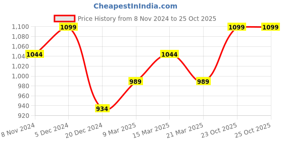 myntra.com Snitch Men Relaxed Cuban Collar Textured Cotton Casual Shirt snitch Price History Graph from 8 Nov 2024 to 23 Oct 2025