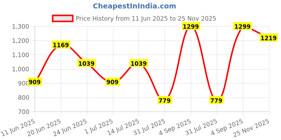myntra.com Snitch Men Relaxed Cuban Collar Textured Linen Casual Shirt snitch Price History Graph from 11 Jun 2025 to 25 Nov 2025