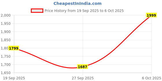 myntra.com Snitch Men Relaxed Fit Abstract Printed Cuban Collar Casual Shirt snitch Price History Graph from 19 Sep 2025 to 6 Oct 2025