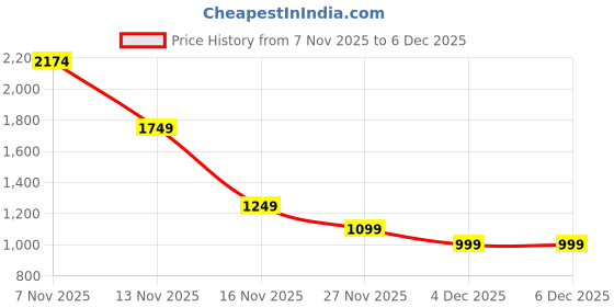 myntra.com Snitch Men Relaxed Fit Buffalo Checked Spread Collar Casual Shirt snitch Price History Graph from 7 Nov 2025 to 6 Dec 2025