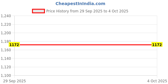 myntra.com Snitch Men Relaxed Fit Buffalo Checked Spread Collar Pure Cotton Casual Shirt snitch Price History Graph from 29 Sep 2025 to 4 Oct 2025