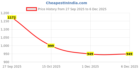 myntra.com Snitch Men Relaxed Fit Buffalo Checked Spread Collar Pure Cotton Casual Shirt snitch Price History Graph from 27 Sep 2025 to 6 Dec 2025