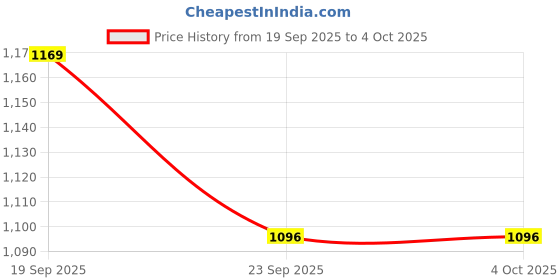 myntra.com Snitch Men Relaxed Fit Checked Button-Down Collar Casual Shirt snitch Price History Graph from 19 Sep 2025 to 4 Oct 2025