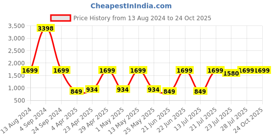 myntra.com Snitch Men Relaxed Fit Clean Look Pure Cotton Jeans snitch Price History Graph from 13 Aug 2024 to 24 Oct 2025