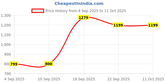 myntra.com Snitch Men Relaxed Fit Gingham Checked Spread Collar Casual Shirt snitch Price History Graph from 4 Sep 2025 to 4 Oct 2025