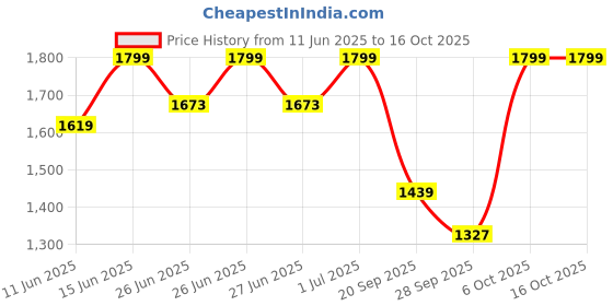 myntra.com Snitch Men Relaxed Fit Highly Distressed Light Fade Jeans snitch Price History Graph from 11 Jun 2025 to 16 Oct 2025