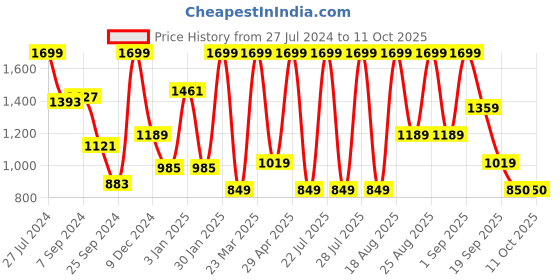 myntra.com Snitch Men Relaxed Fit Highly Distressed Stretchable Jeans snitch Price History Graph from 27 Jul 2024 to 10 Oct 2025