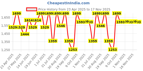 myntra.com Snitch Men Relaxed Fit Light Fade Jeans snitch Price History Graph from 23 Apr 2025 to 17 Nov 2025