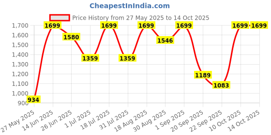 myntra.com Snitch Men Relaxed Fit Light Fade Jeans snitch Price History Graph from 27 May 2025 to 14 Oct 2025