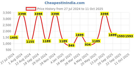 myntra.com Snitch Men Relaxed Fit Light Fade Stretchable Jeans snitch Price History Graph from 27 Jul 2024 to 10 Oct 2025