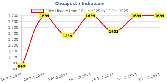 myntra.com Snitch Men Relaxed Fit Low Distress Light Fade Stretchable Jeans snitch Price History Graph from 16 Jun 2025 to 9 Oct 2025