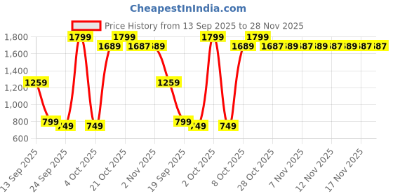 myntra.com Snitch Men Relaxed Fit Low-Rise Cotton Stretchable Jeans snitch Price History Graph from 13 Sep 2025 to 28 Nov 2025