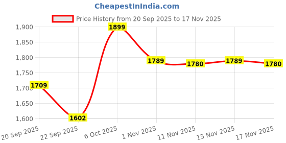 myntra.com Snitch Men Relaxed Fit Mid-Rise Cargos Trousers snitch Price History Graph from 20 Sep 2025 to 17 Nov 2025