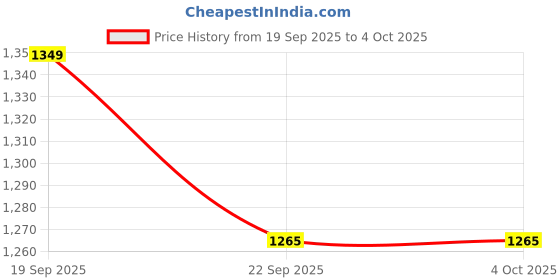 myntra.com Snitch Men Relaxed Fit Mid-Rise Cotton Cargos snitch Price History Graph from 19 Sep 2025 to 4 Oct 2025