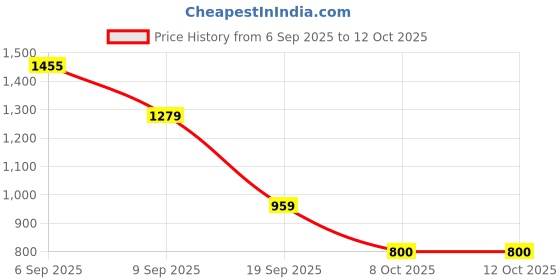 myntra.com Snitch Men Relaxed Fit Mid-Rise Flat-Front Cargo Styles Regular Trousers snitch Price History Graph from 6 Sep 2025 to 4 Oct 2025