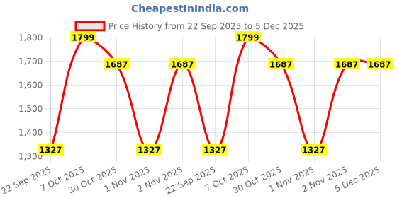 myntra.com Snitch Men Relaxed Fit Mid-Rise Light Fade Cuffed Hem Jeans snitch Price History Graph from 22 Sep 2025 to 4 Dec 2025