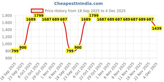 myntra.com Snitch Men Relaxed Fit Mid-Rise Light Fade Cuffed Hem Stretchable Jeans snitch Price History Graph from 18 Sep 2025 to 4 Dec 2025