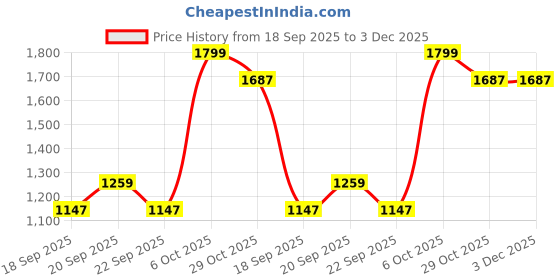myntra.com Snitch Men Relaxed Fit Mid-Rise Light Fade Jeans snitch Price History Graph from 18 Sep 2025 to 3 Dec 2025
