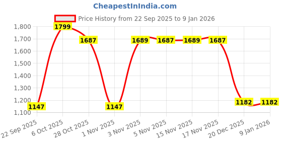 myntra.com Snitch Men Relaxed Fit Mid-Rise Light Fade Stretchable Jeans snitch Price History Graph from 22 Sep 2025 to 5 Jan 2026