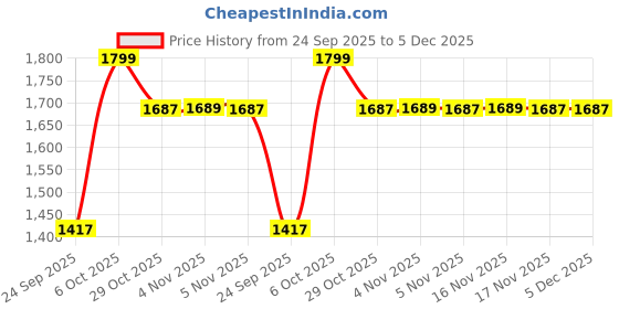 myntra.com Snitch Men Relaxed Fit Mid-Rise Light Fade Stretchable Jeans snitch Price History Graph from 24 Sep 2025 to 5 Dec 2025