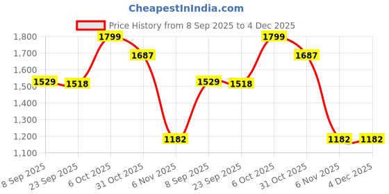 myntra.com Snitch Men Relaxed Fit Mid-Rise Light Fade Stretchable Jeans snitch Price History Graph from 8 Sep 2025 to 4 Dec 2025