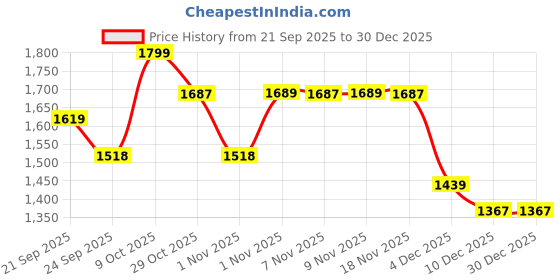 myntra.com Snitch Men Relaxed Fit Mid-Rise Light Fade Stretchable Jeans snitch Price History Graph from 21 Sep 2025 to 30 Dec 2025