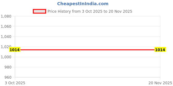 myntra.com Snitch Men Relaxed Fit Mid-Rise Light Fade Stretchable Jeans snitch Price History Graph from 3 Oct 2025 to 20 Nov 2025