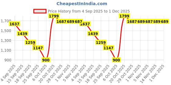 myntra.com Snitch Men Relaxed Fit Mid-Rise Low Distress Light Fade Cuffed Hem Jeans snitch Price History Graph from 4 Sep 2025 to 1 Dec 2025