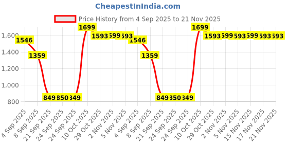 myntra.com Snitch Men Relaxed Fit Mid-Rise Low Distress Light Fade Jeans snitch Price History Graph from 4 Sep 2025 to 21 Nov 2025