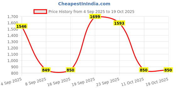 myntra.com Snitch Men Relaxed Fit Mid-Rise Low Distress Light Fade Jeans snitch Price History Graph from 4 Sep 2025 to 18 Oct 2025