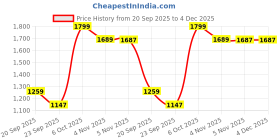 myntra.com Snitch Men Relaxed Fit Mid-Rise Low Distress Light Fade Non Stretchable Jeans snitch Price History Graph from 20 Sep 2025 to 4 Dec 2025