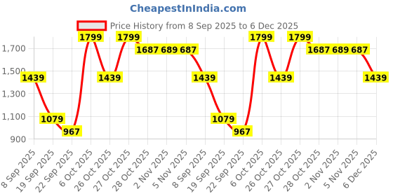 myntra.com Snitch Men Relaxed Fit Mid-Rise Low Distress Light Fade Stretchable Cotton Jeans snitch Price History Graph from 8 Sep 2025 to 5 Dec 2025