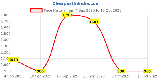 myntra.com Snitch Men Relaxed Fit Mid-Rise Low Distress Light Fade Stretchable Jeans snitch Price History Graph from 4 Sep 2025 to 12 Oct 2025