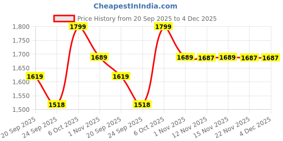 myntra.com Snitch Men Relaxed Fit Mid-Rise Low Distress Light Fade Stretchable Jeans snitch Price History Graph from 20 Sep 2025 to 4 Dec 2025