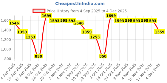 myntra.com Snitch Men Relaxed Fit Mid-Rise Mildly Distressed Light Fade Cotton Jeans snitch Price History Graph from 4 Sep 2025 to 4 Dec 2025