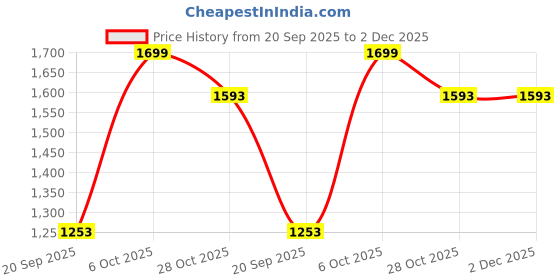 myntra.com Snitch Men Relaxed Fit Mid-Rise Mildly Distressed Light Fade Jeans snitch Price History Graph from 20 Sep 2025 to 1 Dec 2025