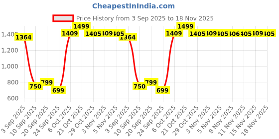 myntra.com Snitch Men Relaxed Fit Mid-Rise Plain Trousers snitch Price History Graph from 3 Sep 2025 to 18 Nov 2025