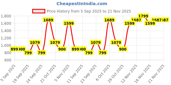 myntra.com Snitch Men Relaxed Fit Mid-Rise Regular Trousers snitch Price History Graph from 5 Sep 2025 to 20 Nov 2025