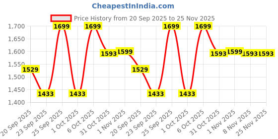 myntra.com Snitch Men Relaxed Fit Mid-Rise Stretchable Jeans snitch Price History Graph from 20 Sep 2025 to 24 Nov 2025