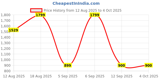 myntra.com Snitch Men Relaxed Fit Mid-Rise Trousers snitch Price History Graph from 12 Aug 2025 to 4 Oct 2025