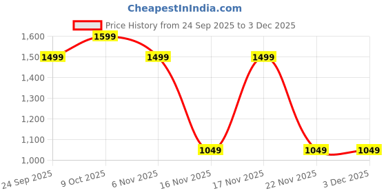 myntra.com Snitch Men Relaxed Fit Mid-Rise Trousers snitch Price History Graph from 24 Sep 2025 to 2 Dec 2025