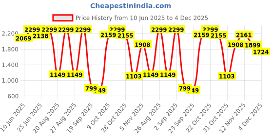 myntra.com Snitch Men Relaxed Fit Pleated Trousers snitch Price History Graph from 10 Jun 2025 to 4 Dec 2025
