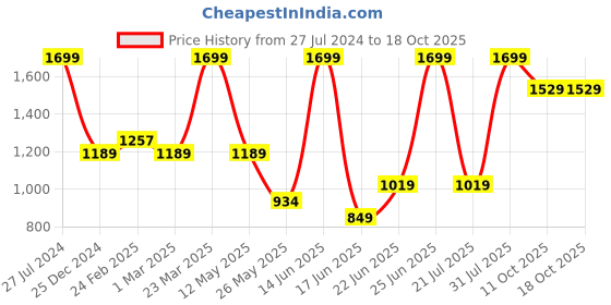 myntra.com Snitch Men Relaxed Fit Pure Cotton Low Distress Jeans snitch Price History Graph from 27 Jul 2024 to 17 Oct 2025