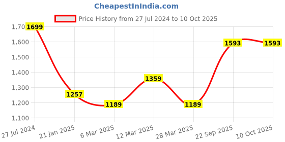 myntra.com Snitch Men Relaxed Fit Slash Knee Stretchable Jeans snitch Price History Graph from 27 Jul 2024 to 10 Oct 2025