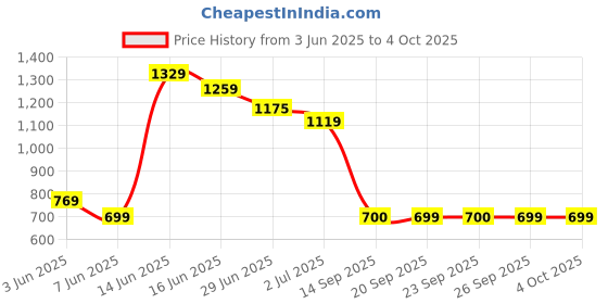 myntra.com Snitch Men Relaxed Fit Spread Collar Abstract Printed Casual Shirt snitch Price History Graph from 3 Jun 2025 to 4 Oct 2025