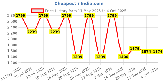 myntra.com Snitch Men Relaxed Fit Spread Collar Abstract Printed Casual Shirt snitch Price History Graph from 11 May 2025 to 4 Oct 2025